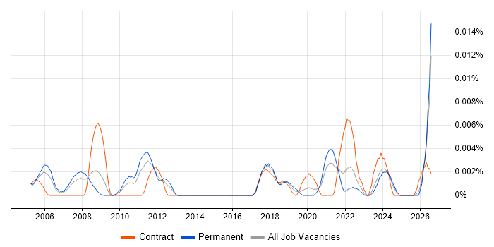 Facilities Assistant job vacancy trend in the UK excluding London