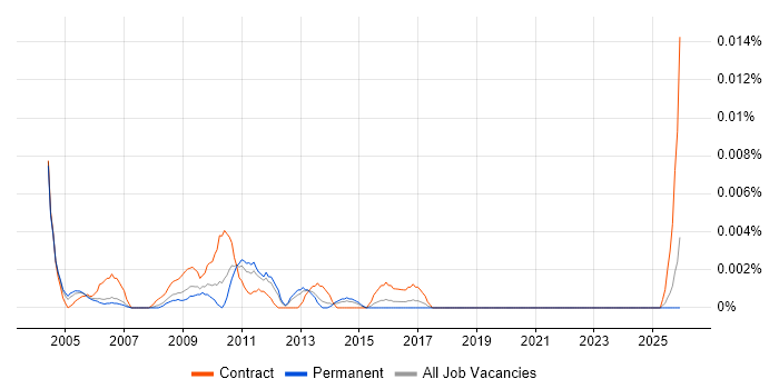 Facilities Consultant job vacancy trend in the UK excluding London
