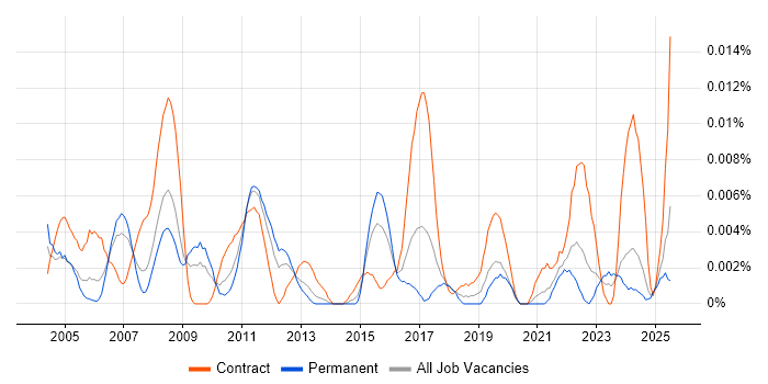 Job vacancy trend for Facilities Engineer in the UK excluding London