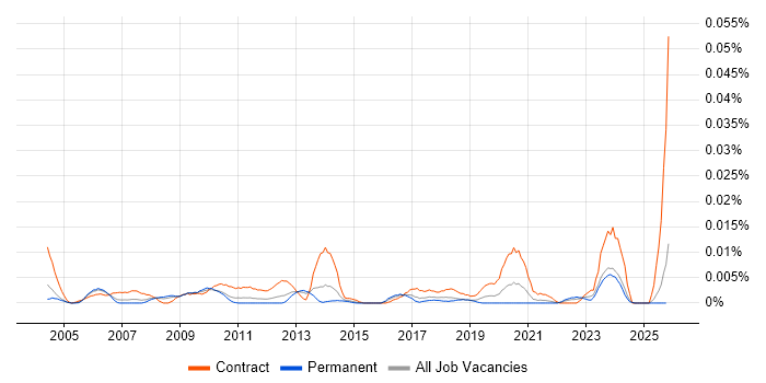 Facilities Management Project Manager job vacancy trend in the UK excluding London