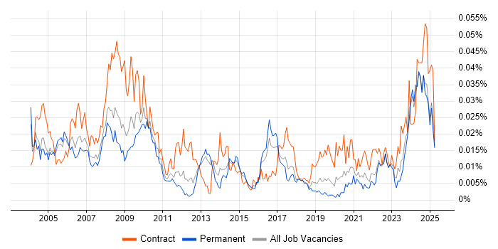 Job vacancy trend for Facilities Manager in the UK excluding London Job vacancy trend for Facilities Manager in the UK excluding London