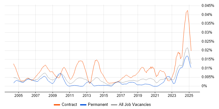 Job vacancy trend for Facilities Project Manager in the UK excluding London Job vacancy trend for Facilities Project Manager in the UK excluding London