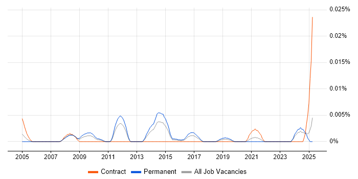 Job vacancy trend for Facilities Technician in the UK excluding London Job vacancy trend for Facilities Technician in the UK excluding London