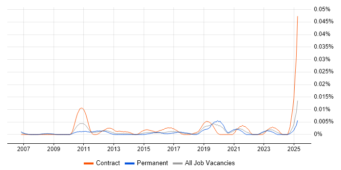 Job vacancy trend for FactoryTalk in the UK excluding London Job vacancy trend for FactoryTalk in the UK excluding London