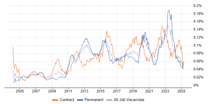 Job vacancy trend for Failover Clustering in the UK excluding London Job vacancy trend for Failover Clustering in the UK excluding London