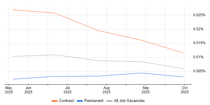 Faiss job vacancy trend in the UK excluding London