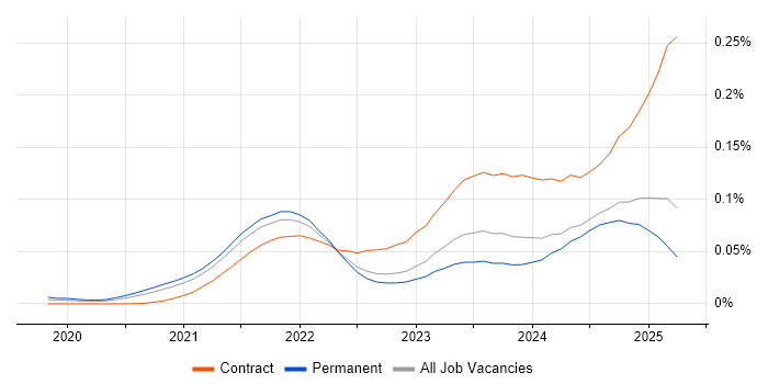 Job vacancy trend for FastAPI in the UK excluding London Job vacancy trend for FastAPI in the UK excluding London