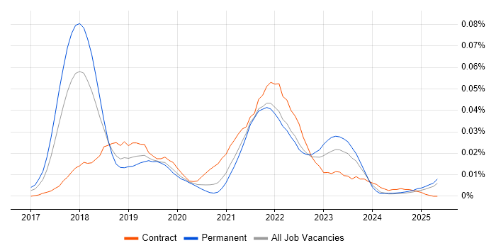 Job vacancy trend for fastlane in the UK excluding London Job vacancy trend for fastlane in the UK excluding London