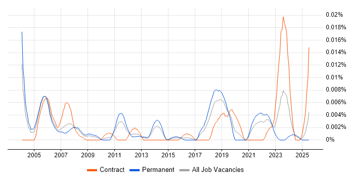 Job vacancy trend for Fastly in the UK excluding London Job vacancy trend for Fastly in the UK excluding London