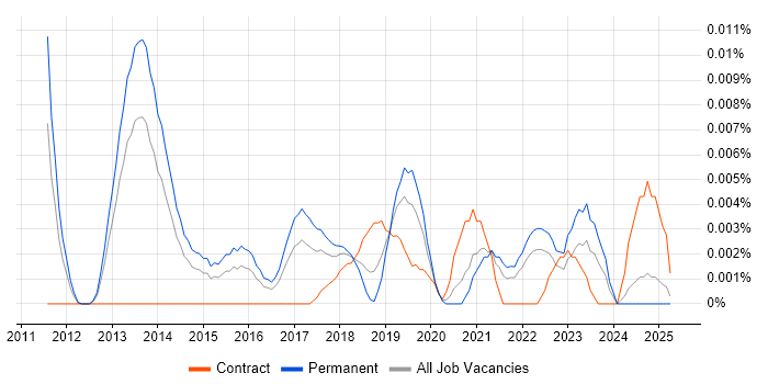 Job vacancy trend for FastStats PeopleStage in the UK excluding London Job vacancy trend for FastStats PeopleStage in the UK excluding London
