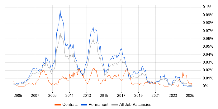Job vacancy trend for FastStats in the UK excluding London Job vacancy trend for FastStats in the UK excluding London