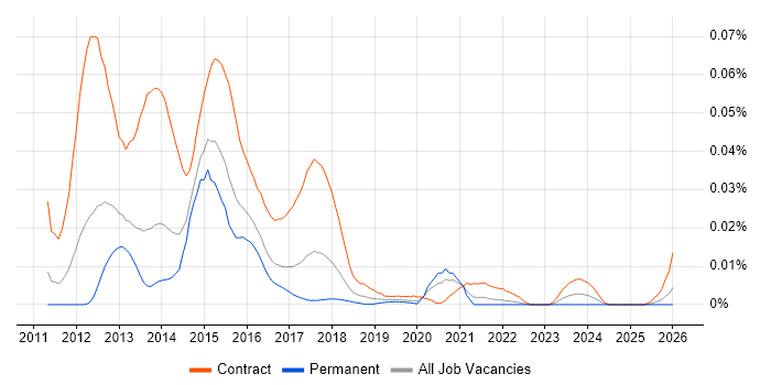 FATCA job vacancy trend in the UK excluding London