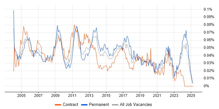 Job vacancy trend for Fault Analysis in the UK excluding London Job vacancy trend for Fault Analysis in the UK excluding London