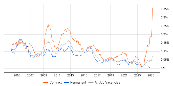 Job vacancy trend for Fault Management in the UK excluding London Job vacancy trend for Fault Management in the UK excluding London