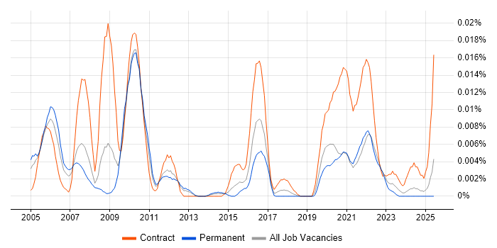 Job vacancy trend for FCAPS in the UK excluding London