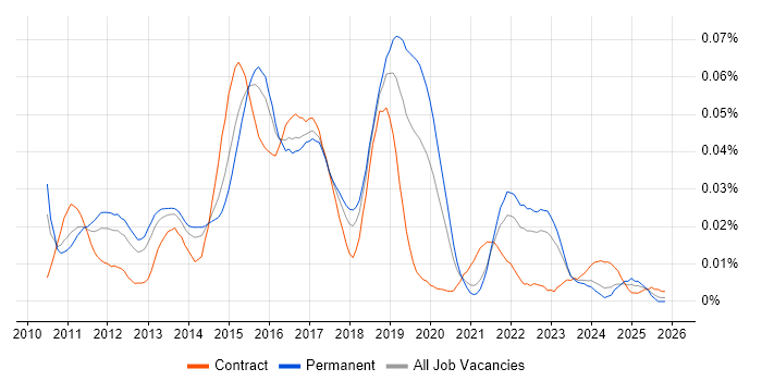 FCoE job vacancy trend in the UK excluding London