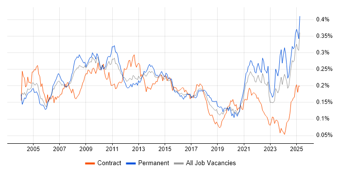 Job vacancy trend for Feasibility Study in the UK excluding London Job vacancy trend for Feasibility Study in the UK excluding London