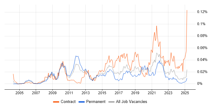 Job vacancy trend for Feature Driven Development in the UK excluding London Job vacancy trend for Feature Driven Development in the UK excluding London