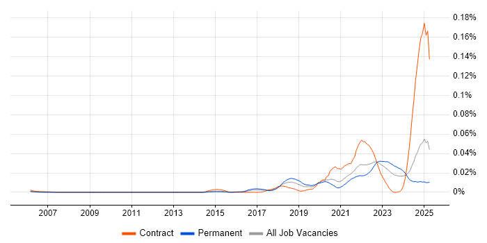 Job vacancy trend for Feature Engineering in the UK excluding London Job vacancy trend for Feature Engineering in the UK excluding London