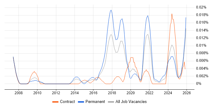 Feature Extraction job vacancy trend in the UK excluding London