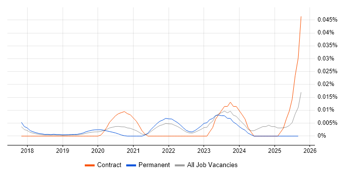 Federated Learning job vacancy trend in the UK excluding London