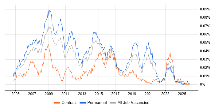 Fedora job vacancy trend in the UK excluding London