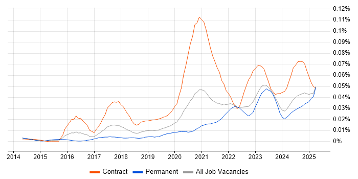 Job vacancy trend for FHIR in the UK excluding London Job vacancy trend for FHIR in the UK excluding London