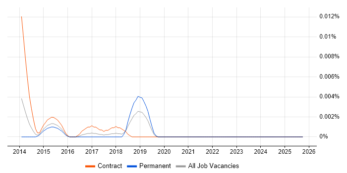 Fibre Analyst job vacancy trend in the UK excluding London