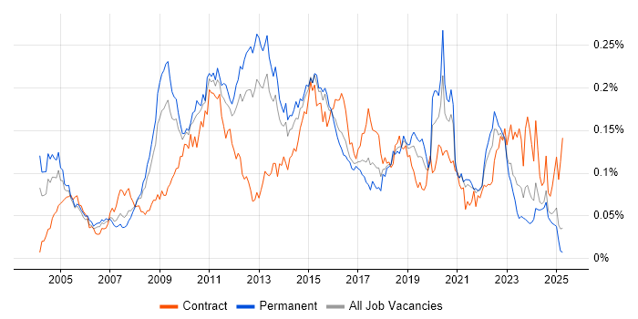 Job vacancy trend for Fibre Channel in the UK excluding London Job vacancy trend for Fibre Channel in the UK excluding London