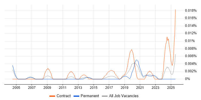 Job vacancy trend for Fibre Designer in the UK excluding London