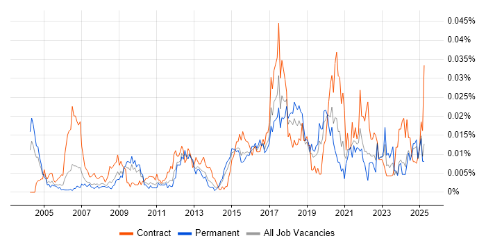 Job vacancy trend for Fibre Engineer in the UK excluding London Job vacancy trend for Fibre Engineer in the UK excluding London