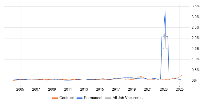 Job vacancy trend for Fibre Optics in the UK excluding London Job vacancy trend for Fibre Optics in the UK excluding London