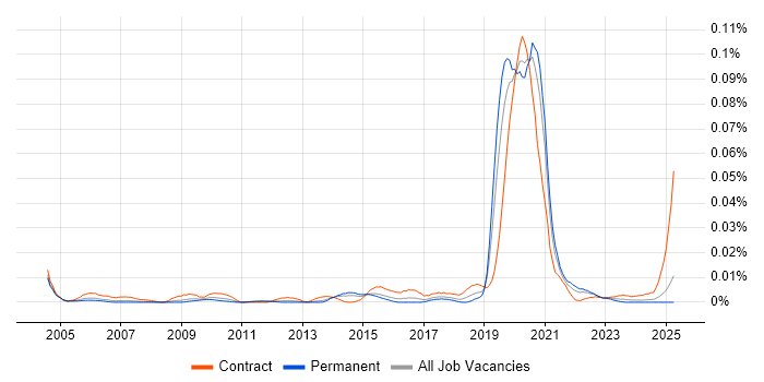 Job vacancy trend for Fibre Planner in the UK excluding London Job vacancy trend for Fibre Planner in the UK excluding London