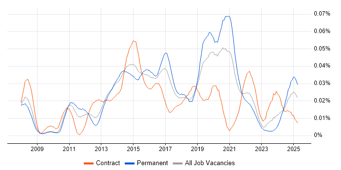Job vacancy trend for Fiddler in the UK excluding London Job vacancy trend for Fiddler in the UK excluding London