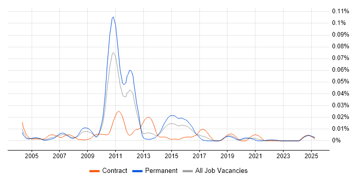 Job vacancy trend for Fidessa in the UK excluding London Job vacancy trend for Fidessa in the UK excluding London