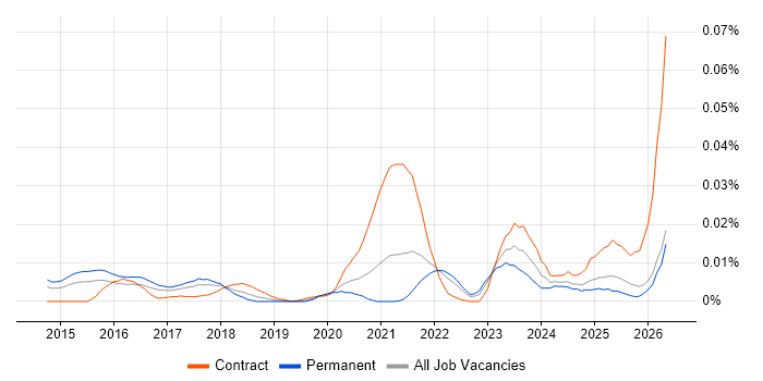 FIDO job vacancy trend in the UK excluding London