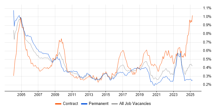 Job vacancy trend for Field Engineer in the UK excluding London
