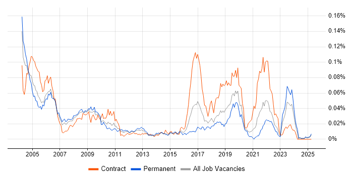 Job vacancy trend for Field Hardware Engineer in the UK excluding London Job vacancy trend for Field Hardware Engineer in the UK excluding London