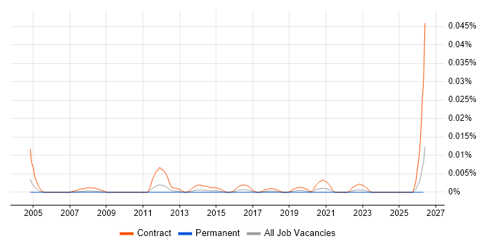 Field Migration Engineer job vacancy trend in the UK excluding London