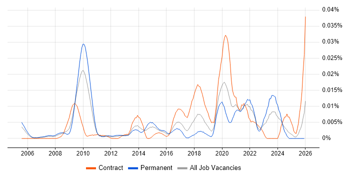Field Research job vacancy trend in the UK excluding London