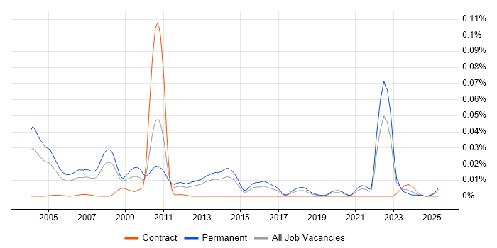 Job vacancy trend for Field Sales Executive in the UK excluding London Job vacancy trend for Field Sales Executive in the UK excluding London
