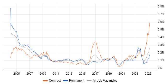 Job vacancy trend for Field Service Engineer in the UK excluding London Job vacancy trend for Field Service Engineer in the UK excluding London