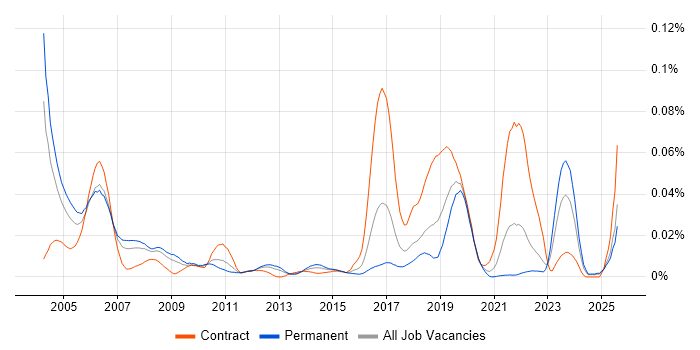 Job vacancy trend for Field Service Hardware Engineer in the UK excluding London