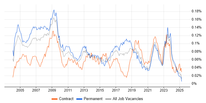 Job vacancy trend for Field Support Engineer in the UK excluding London
