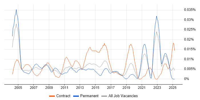 Job vacancy trend for Field Support Technician in the UK excluding London Job vacancy trend for Field Support Technician in the UK excluding London