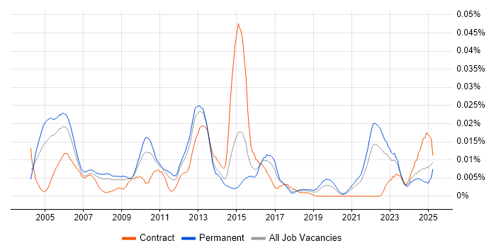 Job vacancy trend for Field Telecoms Engineer in the UK excluding London