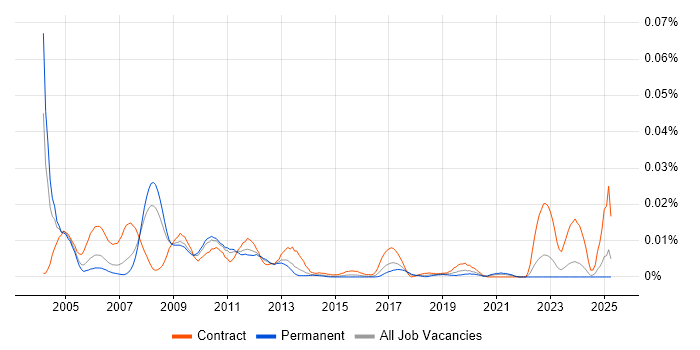 Job vacancy trend for Field Test Engineer in the UK excluding London