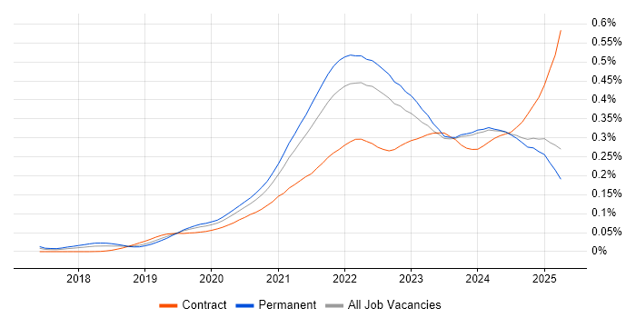 Job vacancy trend for Figma in the UK excluding London Job vacancy trend for Figma in the UK excluding London