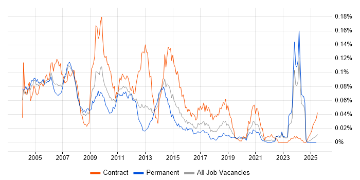 Job vacancy trend for FileNet in the UK excluding London