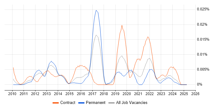 Job vacancy trend for FileZilla in the UK excluding London Job vacancy trend for FileZilla in the UK excluding London